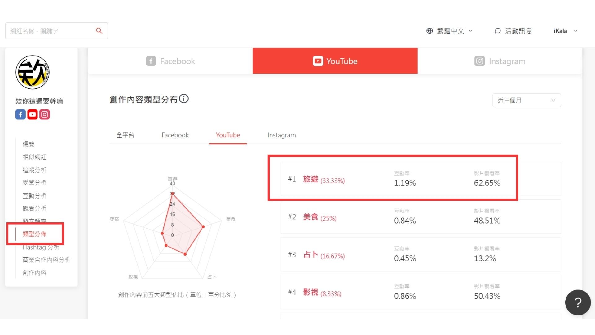 YouTube 類型分佈