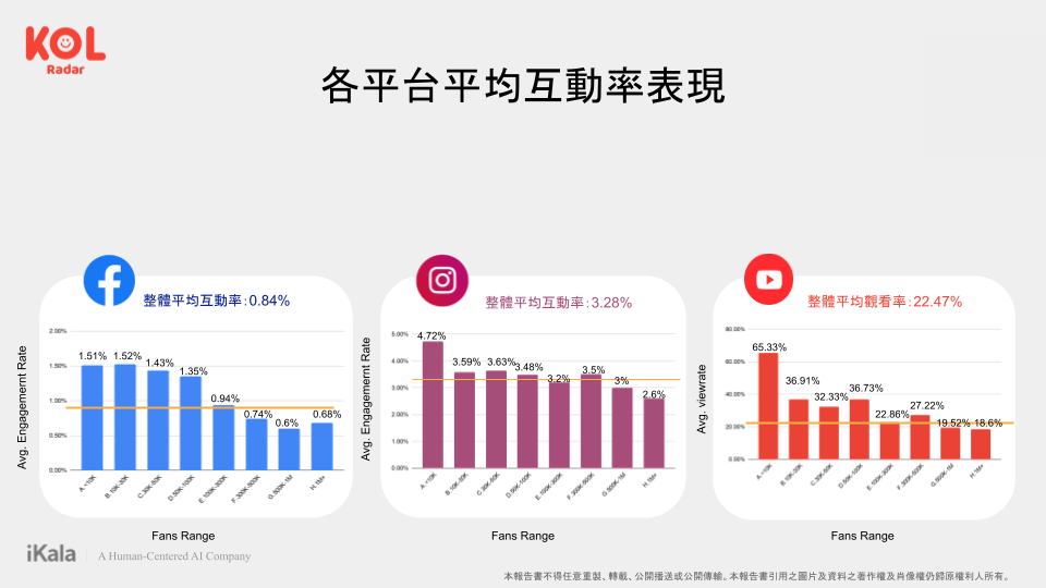 各平台互動率表現