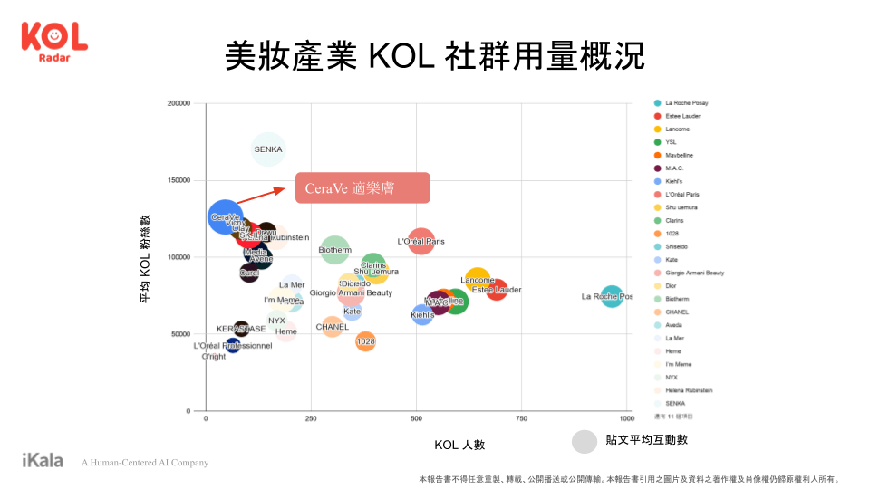 美妝產業 kol 社群用量概況