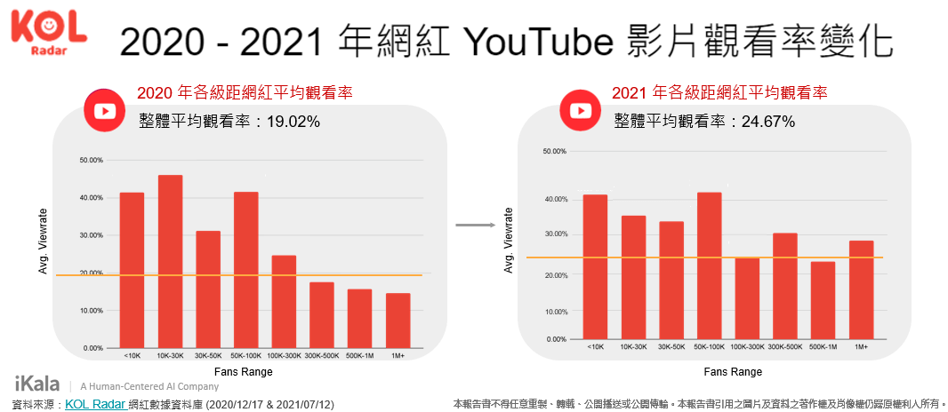 2020-2021 年網紅 YouTube 影片觀看率變化。資料來源：KOL Radar 【2021 百大影響力網紅數據洞察報告書】 