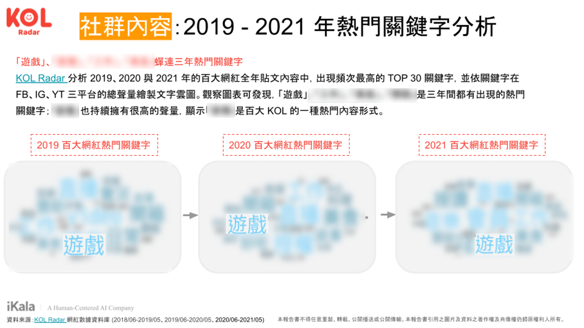 2020-2021 年熱門關鍵字分析。資料來源：KOL Radar 【2021 百大影響力網紅數據洞察報告書】 