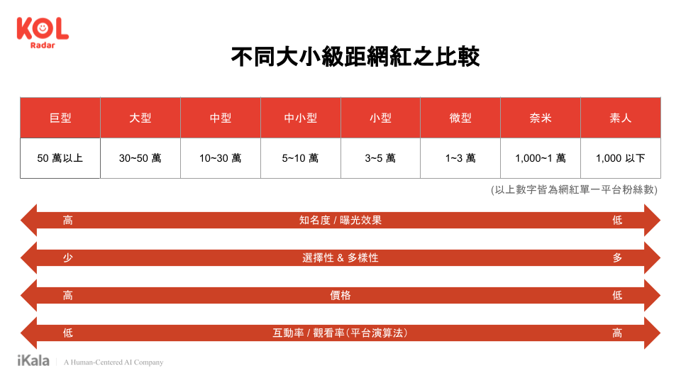 不同大小網紅級距之比較。（資料來源：KOL Radar ）