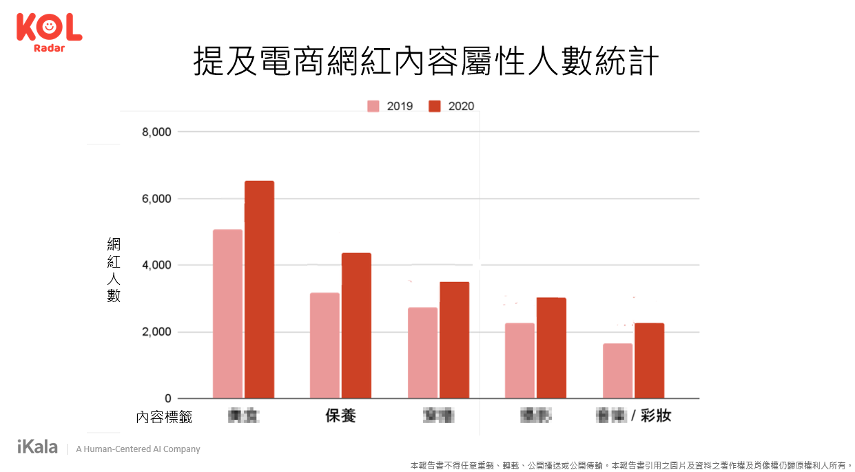 提及電商網紅內容屬性人數統計圖