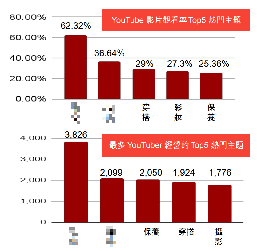 影片觀看率最高及最多 YouTuber 經營的前五大內容主題