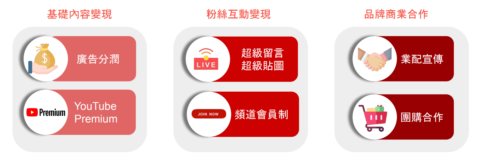 三大內容變現方向：「基礎內容變現」、「粉絲互動變現」與「品牌商業合作」