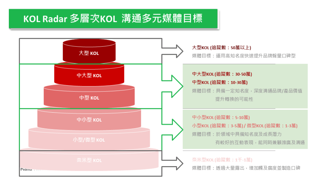 KOL Radar 多層次 KOL 溝通多元媒體目標