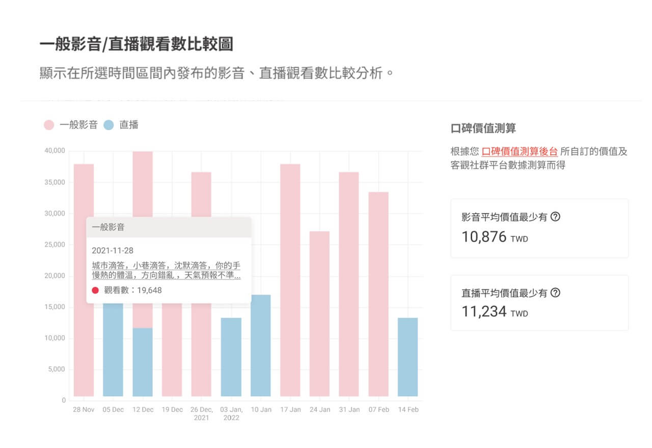 影音觀看成效分析：觀看成效圖表化，輕鬆掌握最新影音趨勢