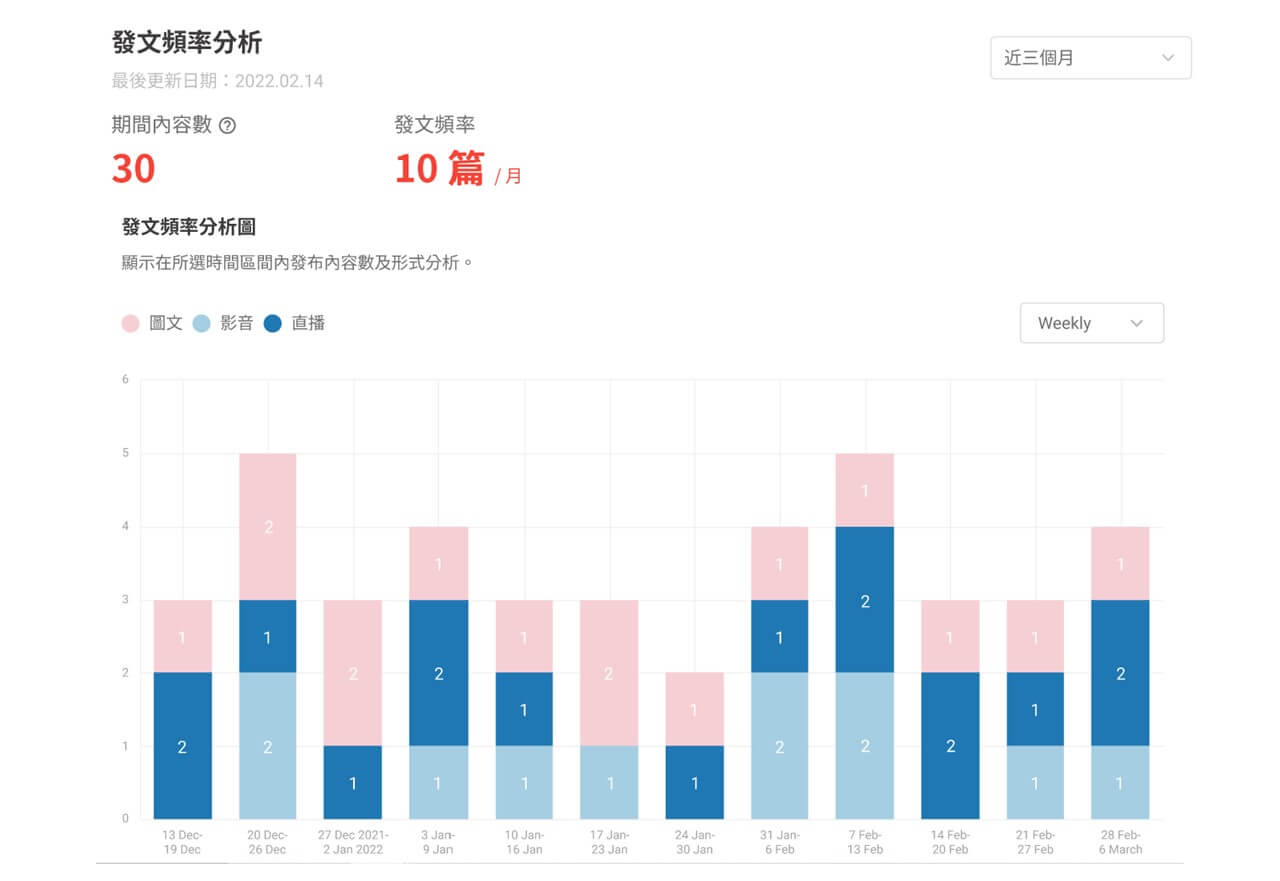 發文頻率分析圖使用顏色區分發文類型，數字則代表該類型貼文的數量。 