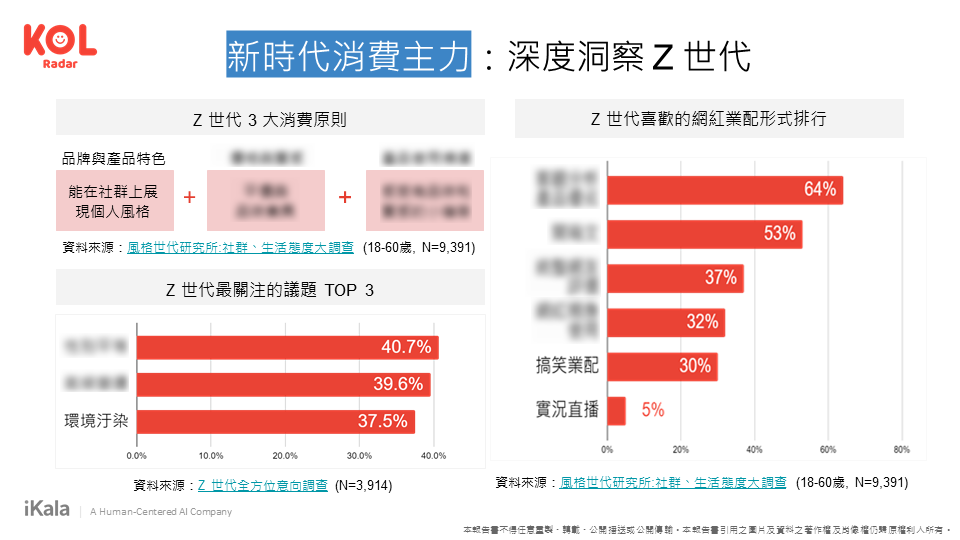 KOL Radar 為亞洲最大跨國網紅行銷平台，透過獨家 AI 技術提供行銷服務。