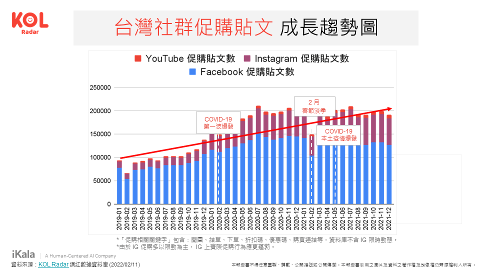 跟著Donna一起吃喝玩樂、吃吃霞、巨鳥胃77 等多位美食 KOL 實際運用氣炸鍋來製作料理，透過專業示範吸引粉絲跟團購買。