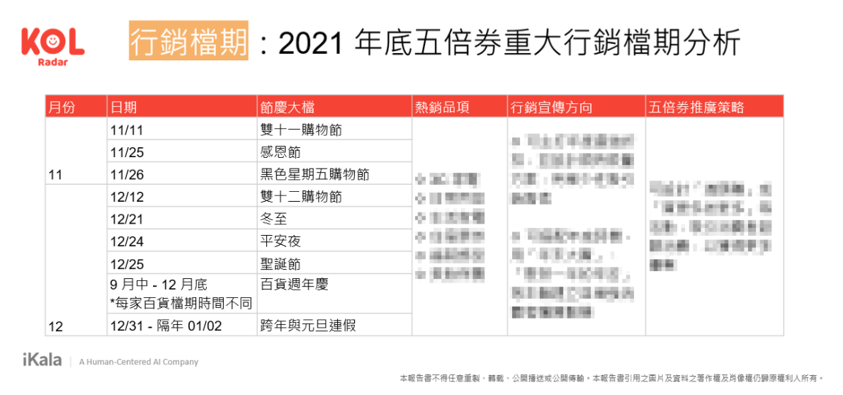 2021 年底五倍券重大行銷檔期分析