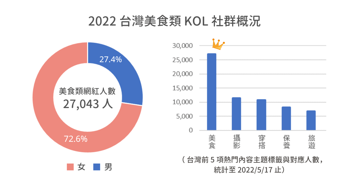 「旅遊」話題的社群熱度隨著隔離政策縮短再次衝上高峰