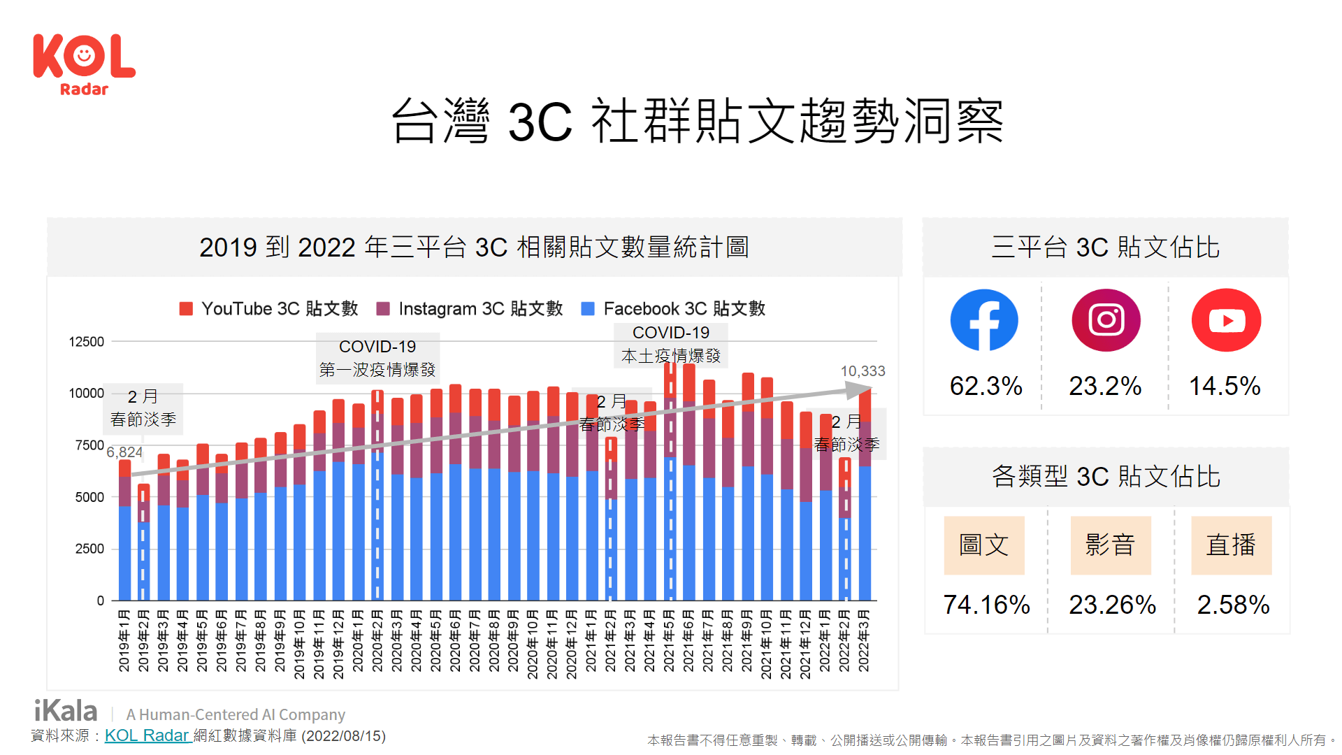 台灣 3C 社群貼文趨勢洞察。（資料來源： KOL Radar 【3C 產業網紅行銷洞察報告書】）