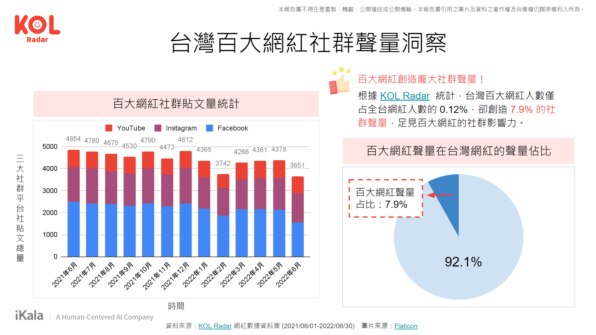 台灣大網紅社群聲量洞察