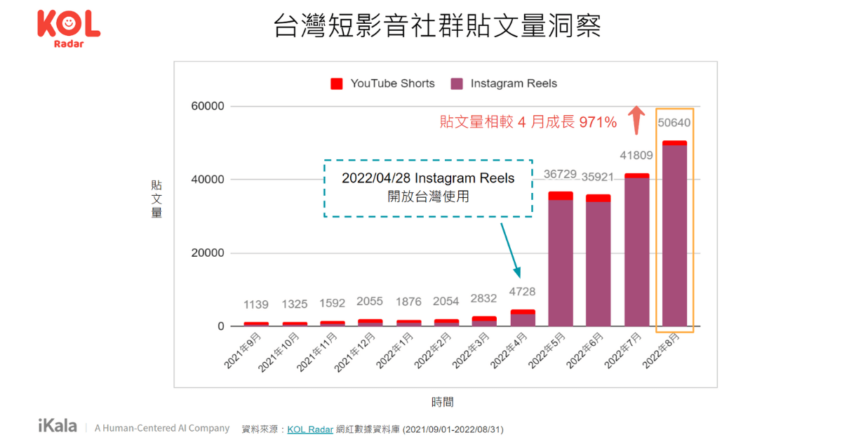台灣短影音社群貼文量洞察。（資料來源：KOL Radar【台灣短影音網紅行銷洞察報告書】）
