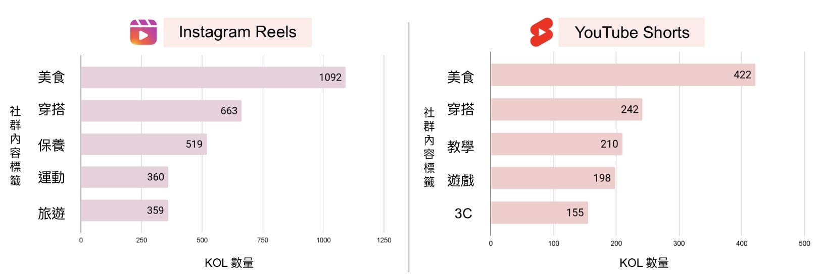 KOL Radar 運用頂尖 AI 技術將各平台短影音內容貼標分類，排序出 IG Reels & YouTube Shorts 目前最熱門的五大主題。