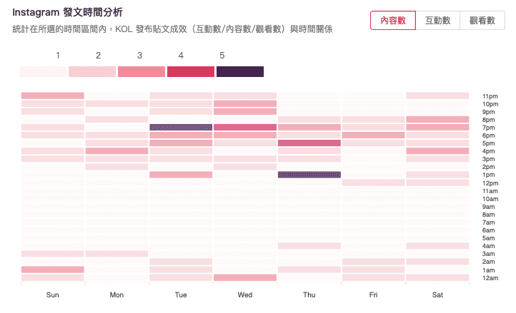 Instagram 發文時間分析