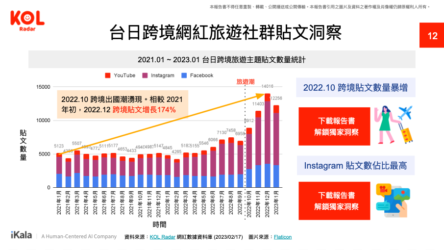  2023 觀光旅遊網紅行銷洞察 - 台日跨境網紅旅遊社群貼文