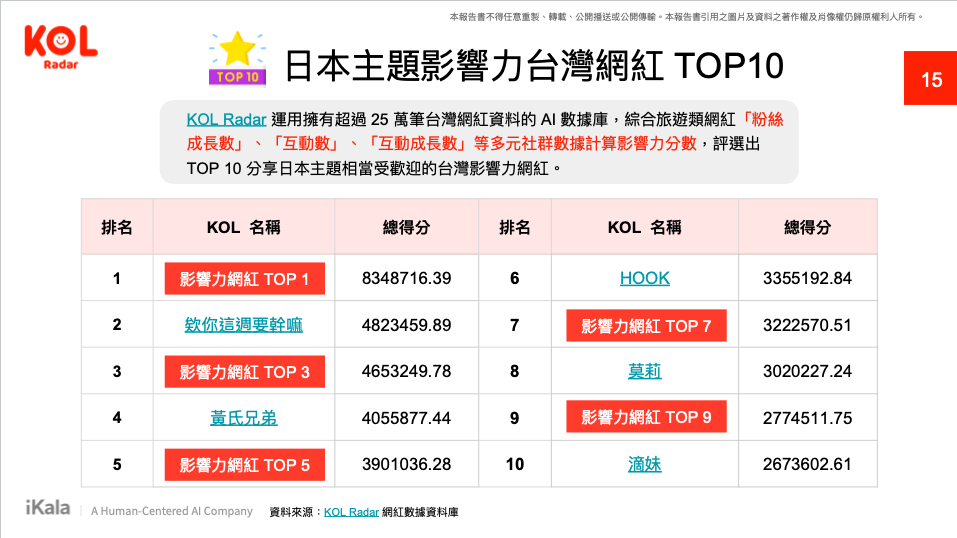 TOP 10 日本主題台灣影響力網紅