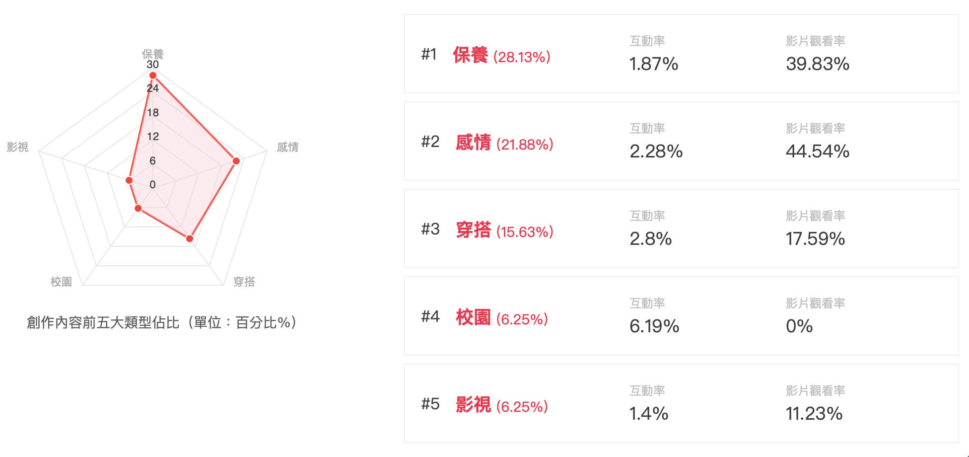 內容類型佔比雷達圖，幫助品牌一覽網紅特質與喜好。 資料來源：KOL Radar