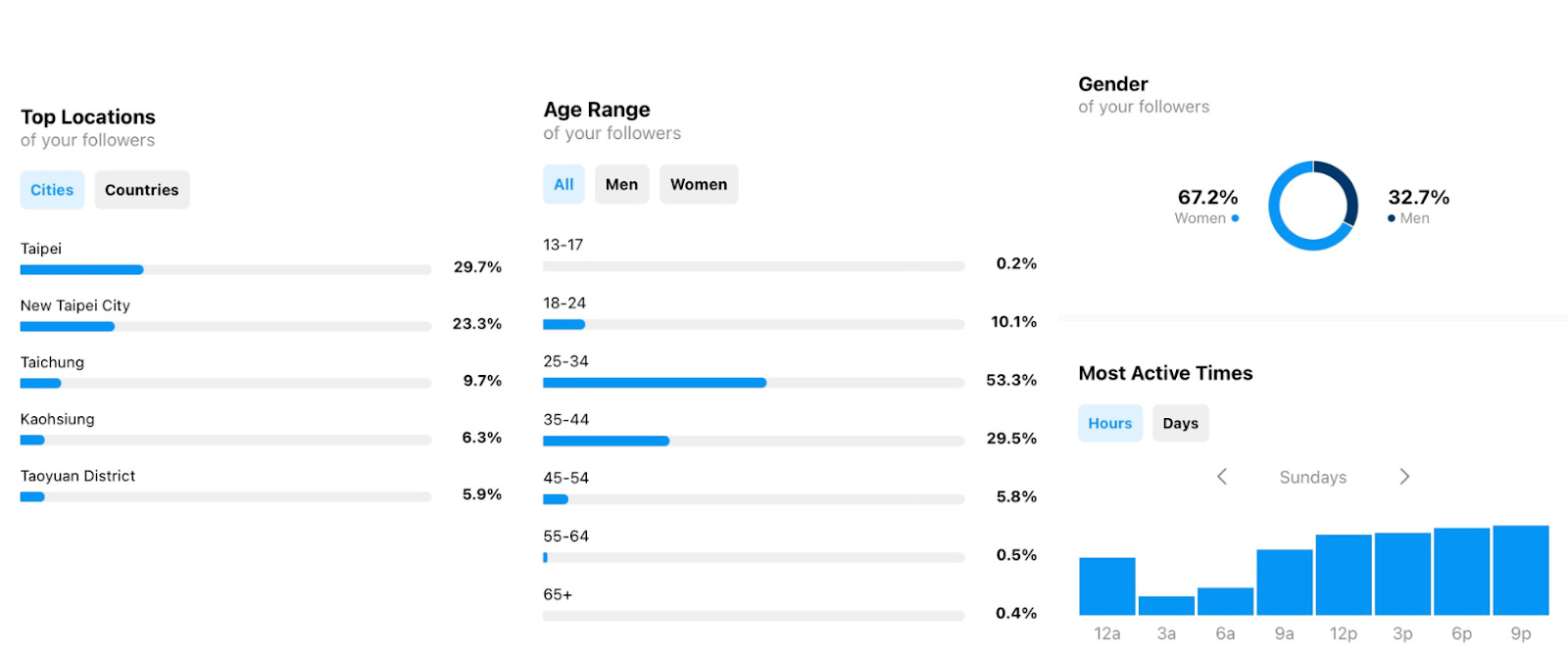 Instagram Insight Reports