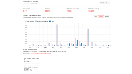 Video View Performance Analysis