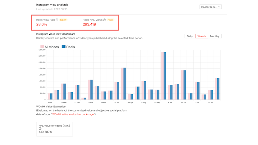 Instagram View Analysis