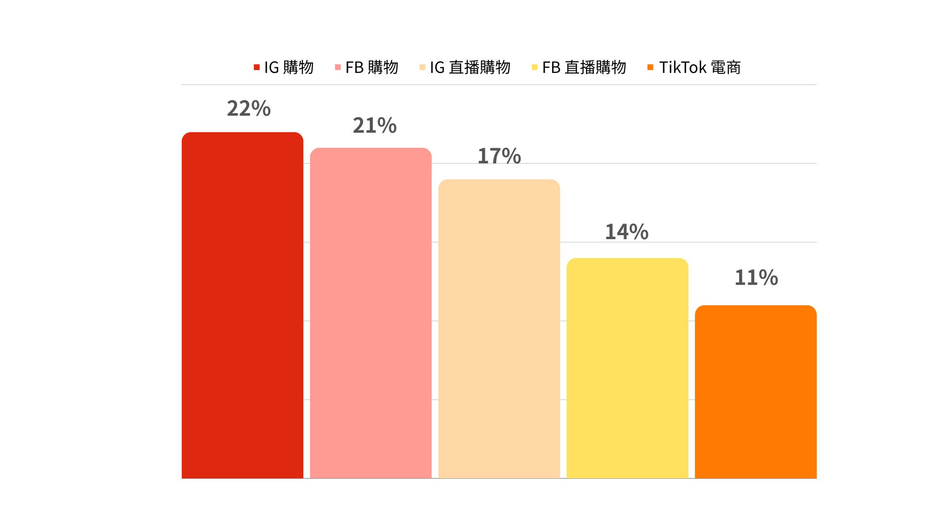 社群購物已逐漸成為年輕族群喜愛的主流購物平台。