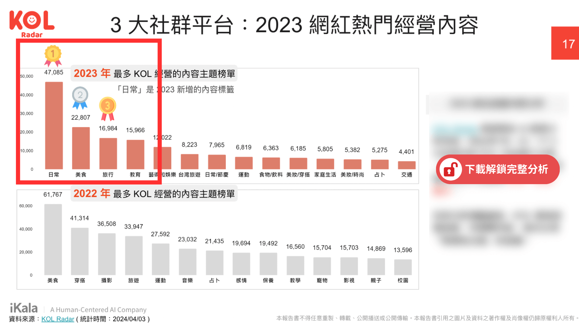 3大社群平台：2023網紅熱門經營內容