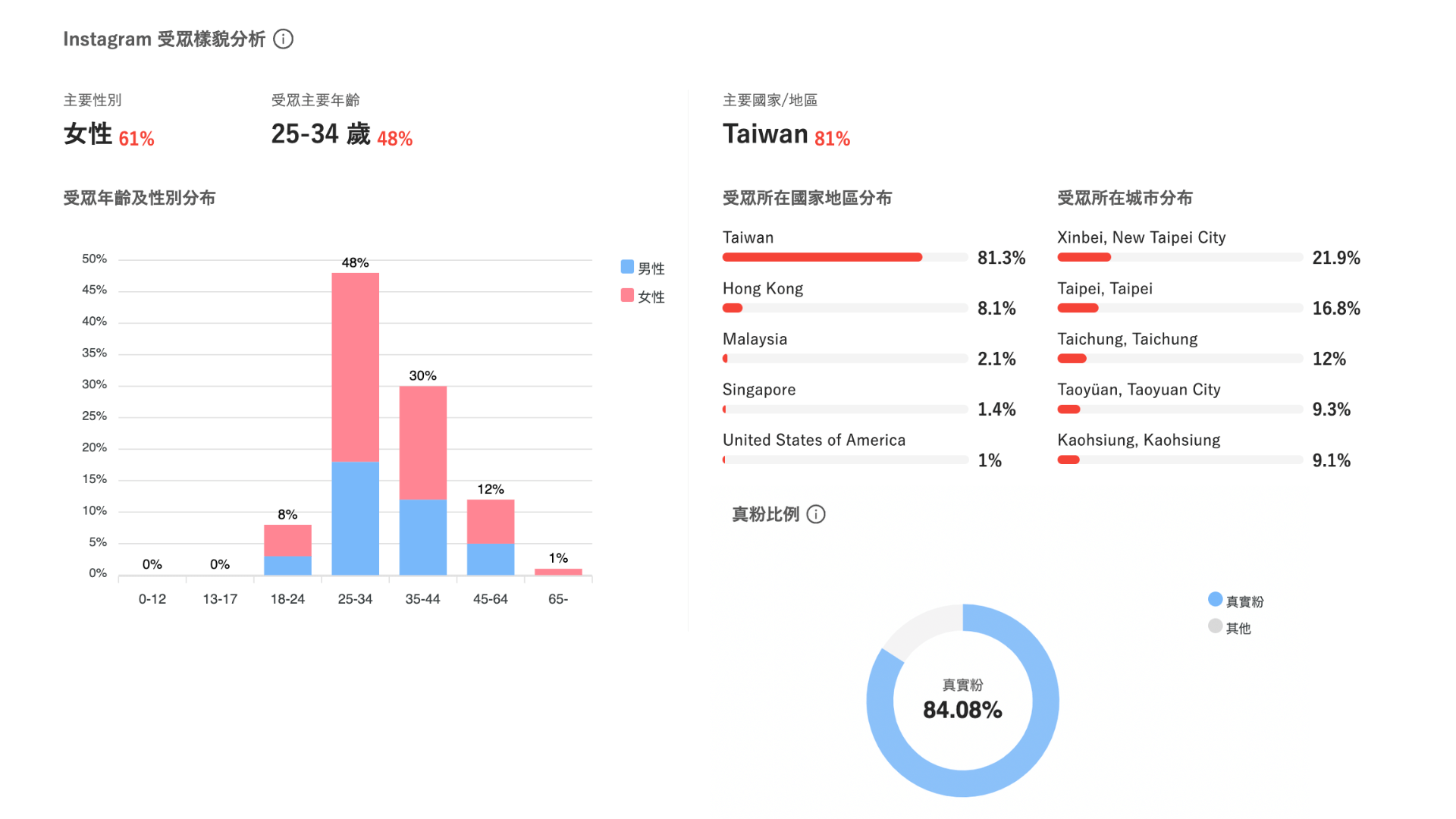 社群受眾樣貌分析