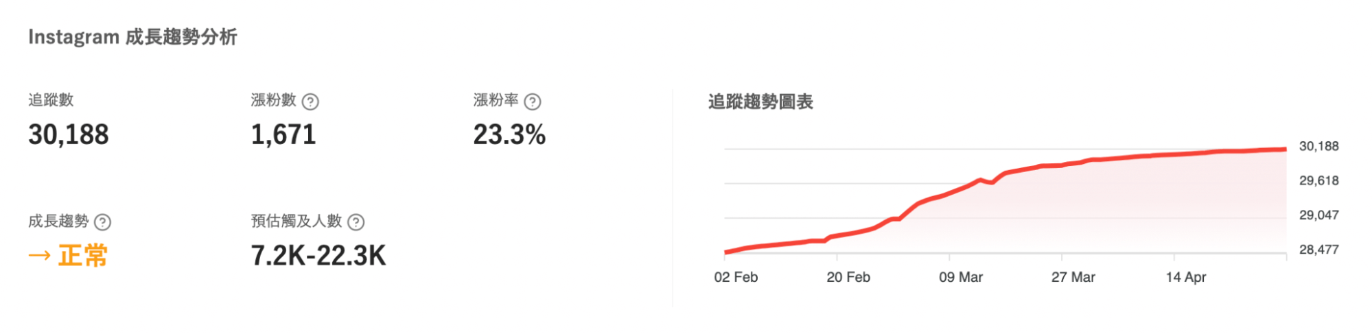 IG 成長趨勢分析