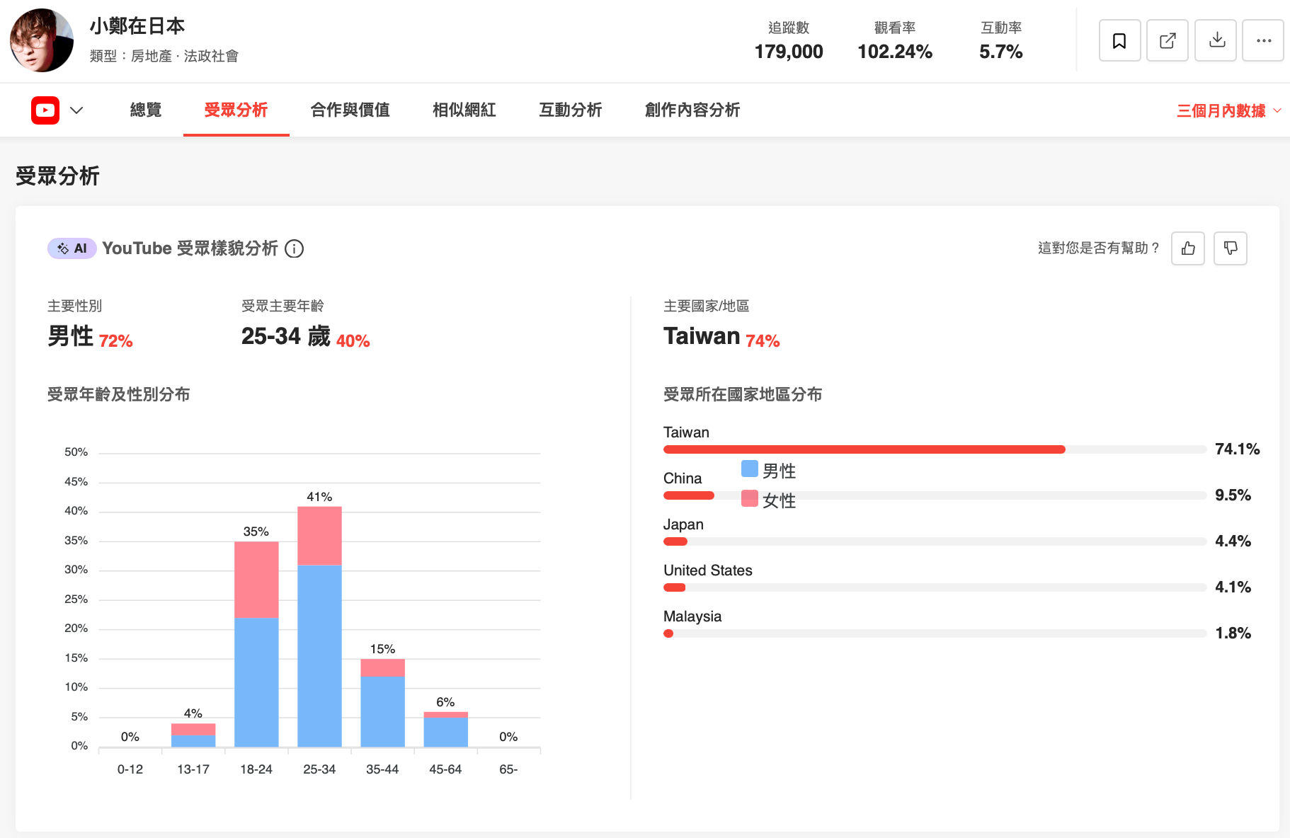 KOL Radar 小鄭在日本