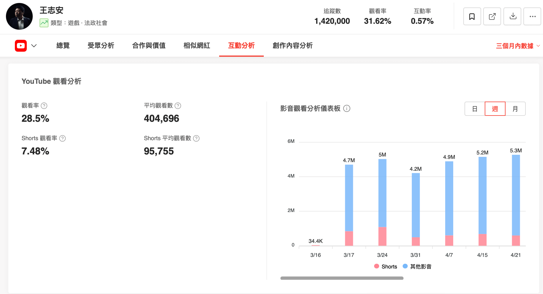 KOL Radar 王志安