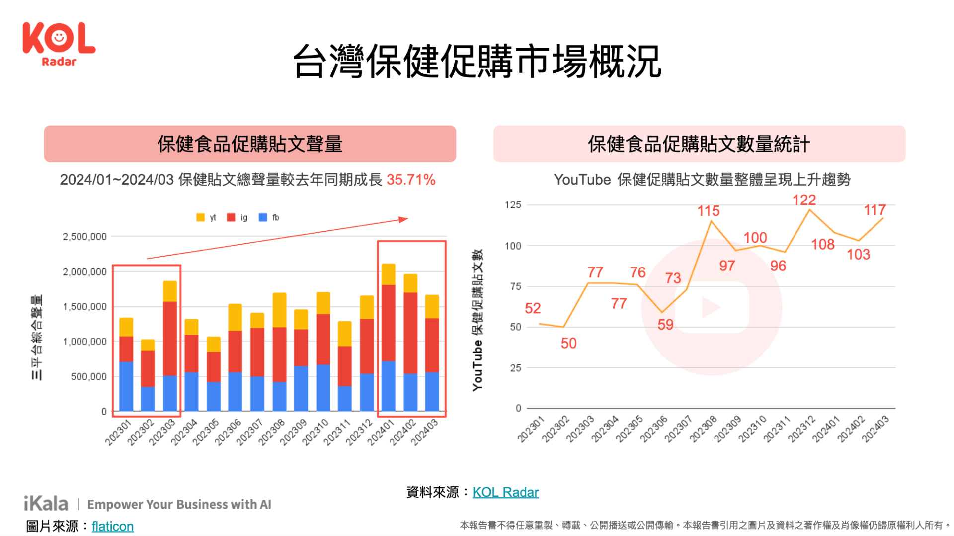 資料來源：【2024 橘世代保健網紅行銷洞察報告書】