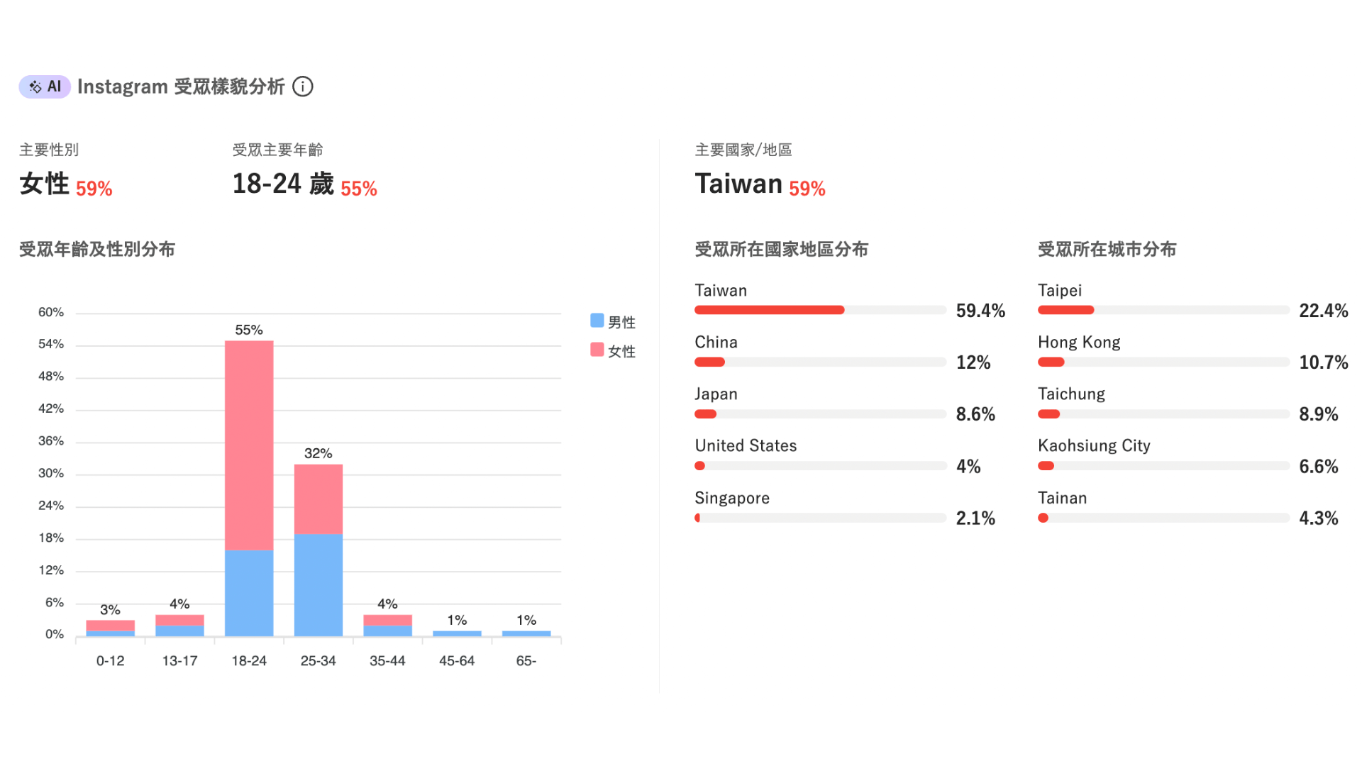 網紅受眾分析幫助品牌找到目標受眾的網紅。