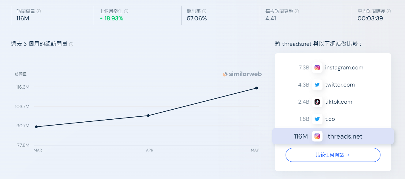 全球 Threads 造訪率快速上升