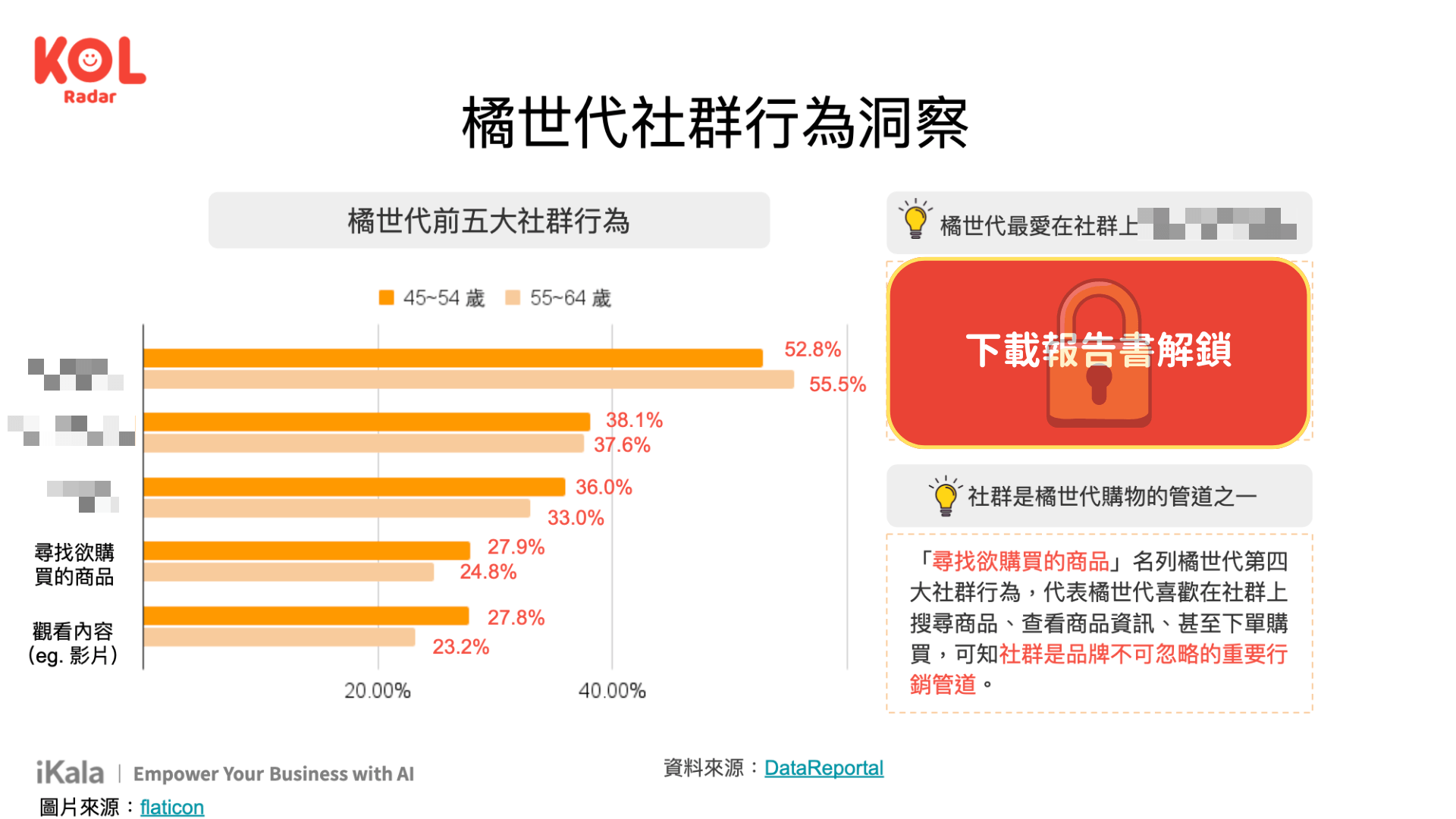 資料來源：【2024 橘世代保健網紅行銷洞察報告書】