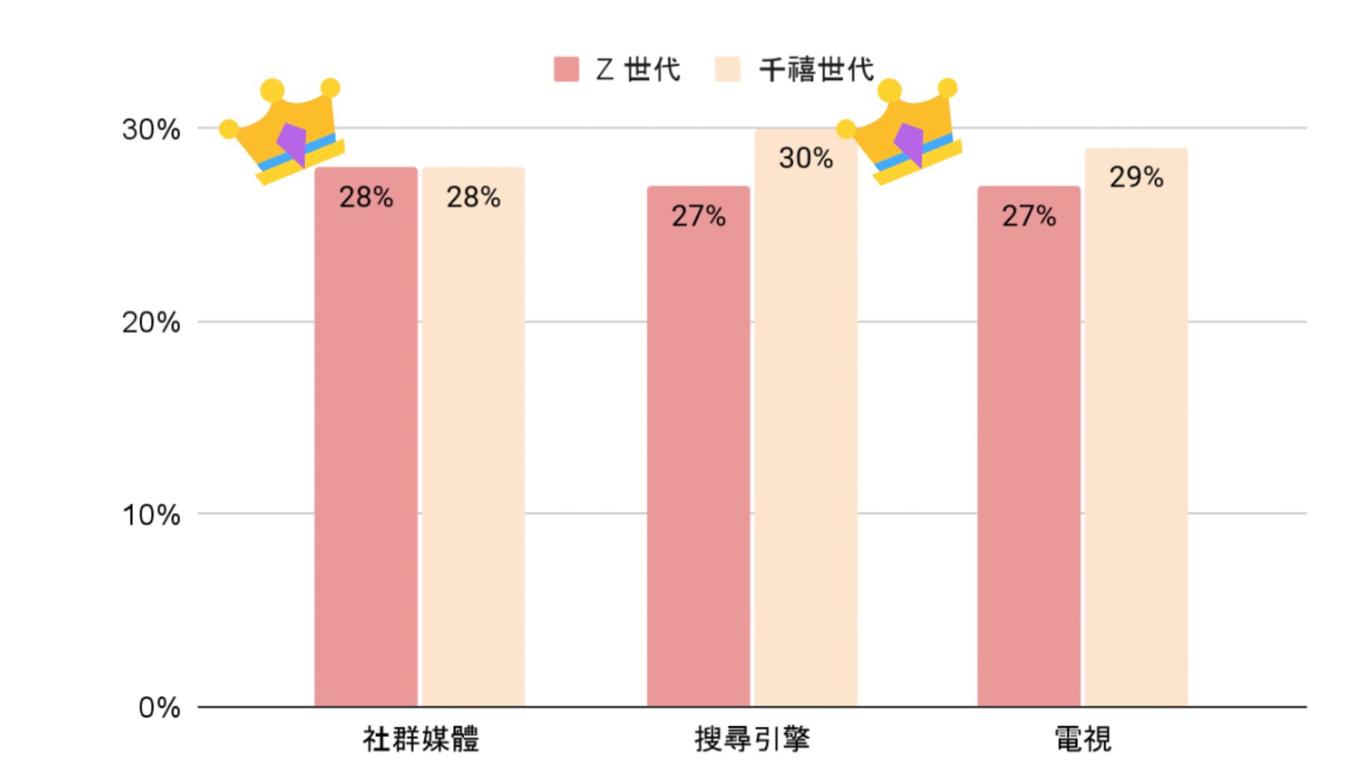 社群媒體已經超越搜尋引擎，成為 Z 世代最喜歡的購物管道。