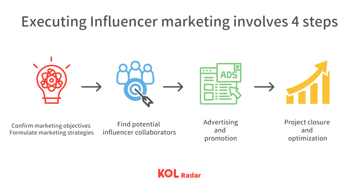 Four steps to execute Influencer marketing. (Source: KOL Radar）