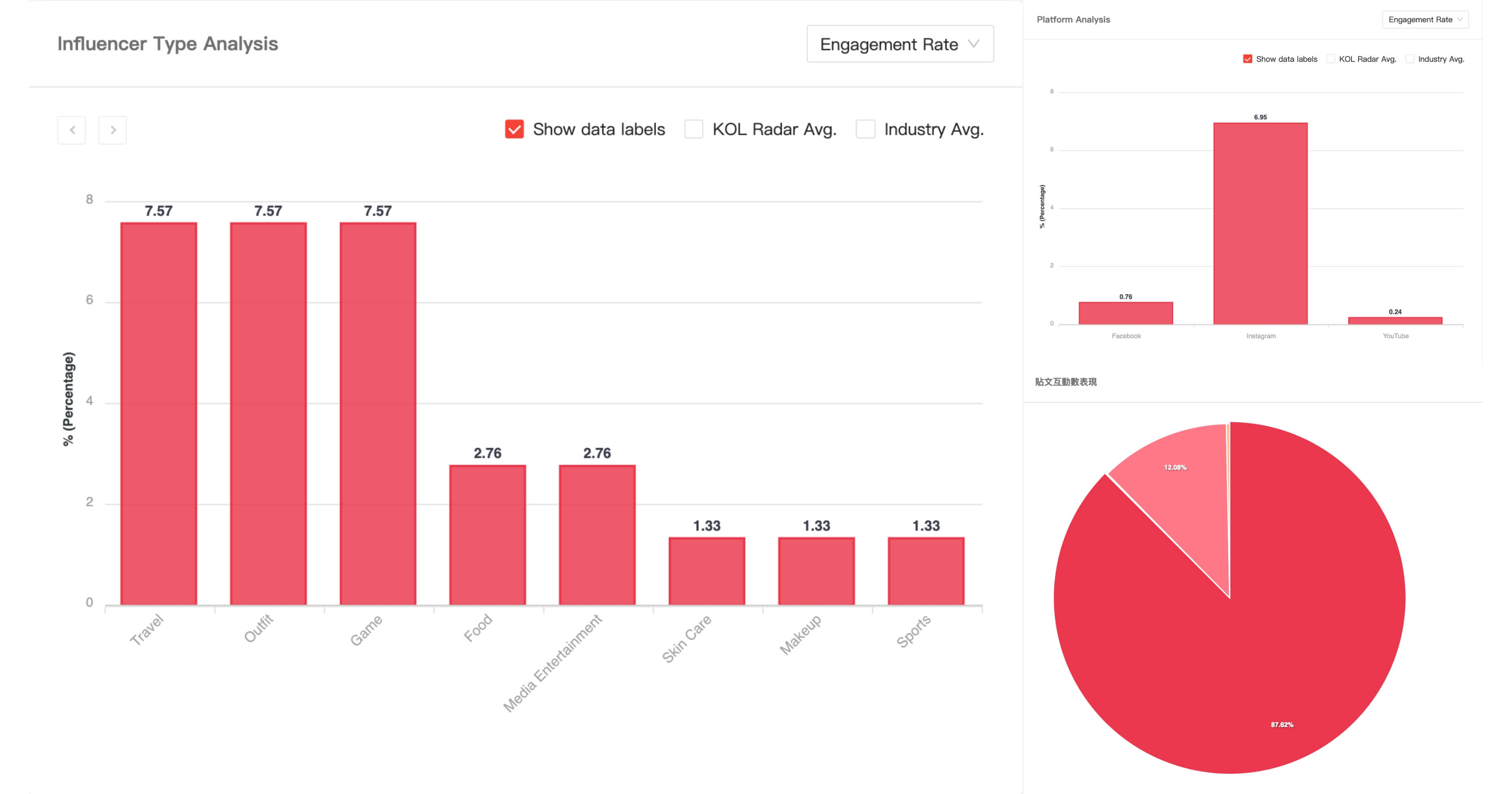 Data Visualizations and Multidimensional Analysis of Project Effectiveness