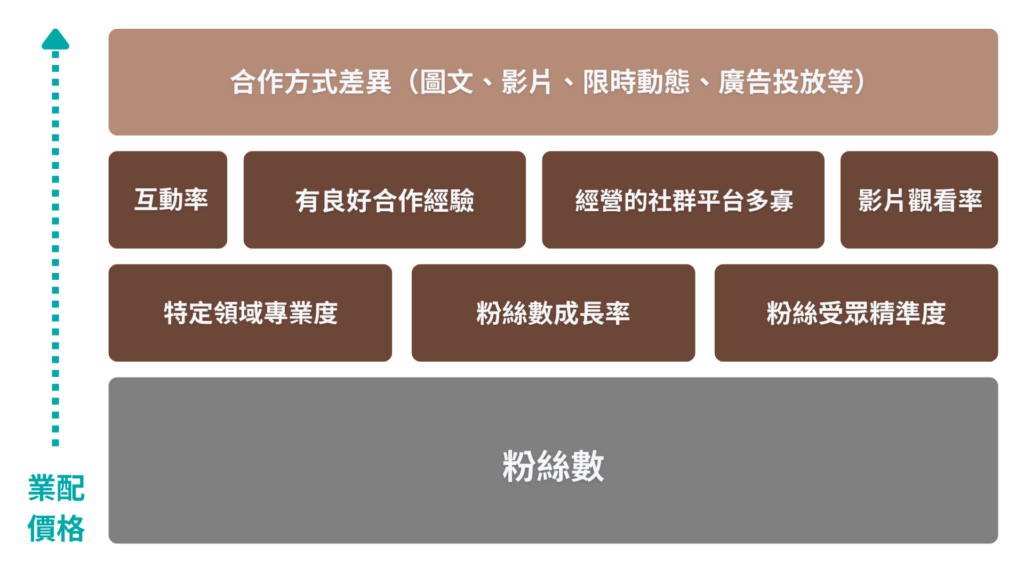 網紅合作費用重點