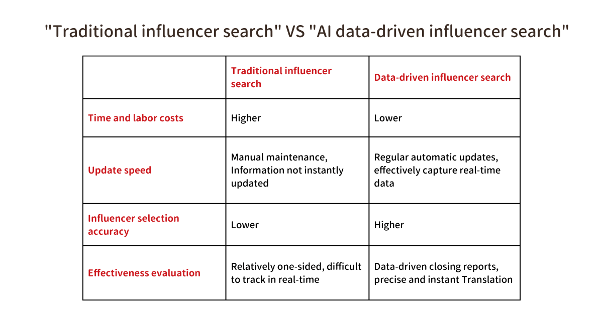 "Traditional influencer search" VS "AI data-driven influencer search" (Source: KOL Radar）