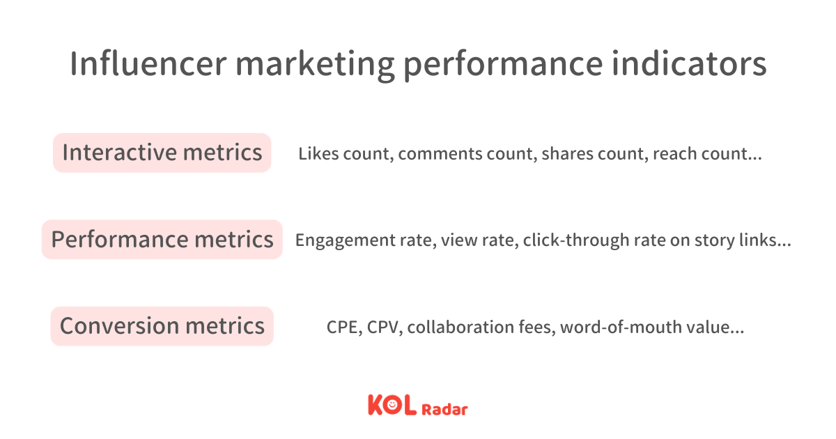 Influencer marketing performance indicators Interactive metrics, Performance metrics, and conversion metrics. (Source: KOL Radar）