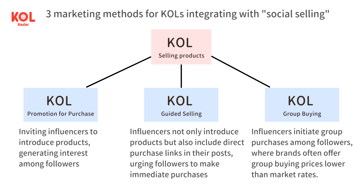 Three forms of KOL social selling: KOL Promotion for Purchase, KOL Guided Shopping, KOL Group Buying. (Source: KOL Radar）