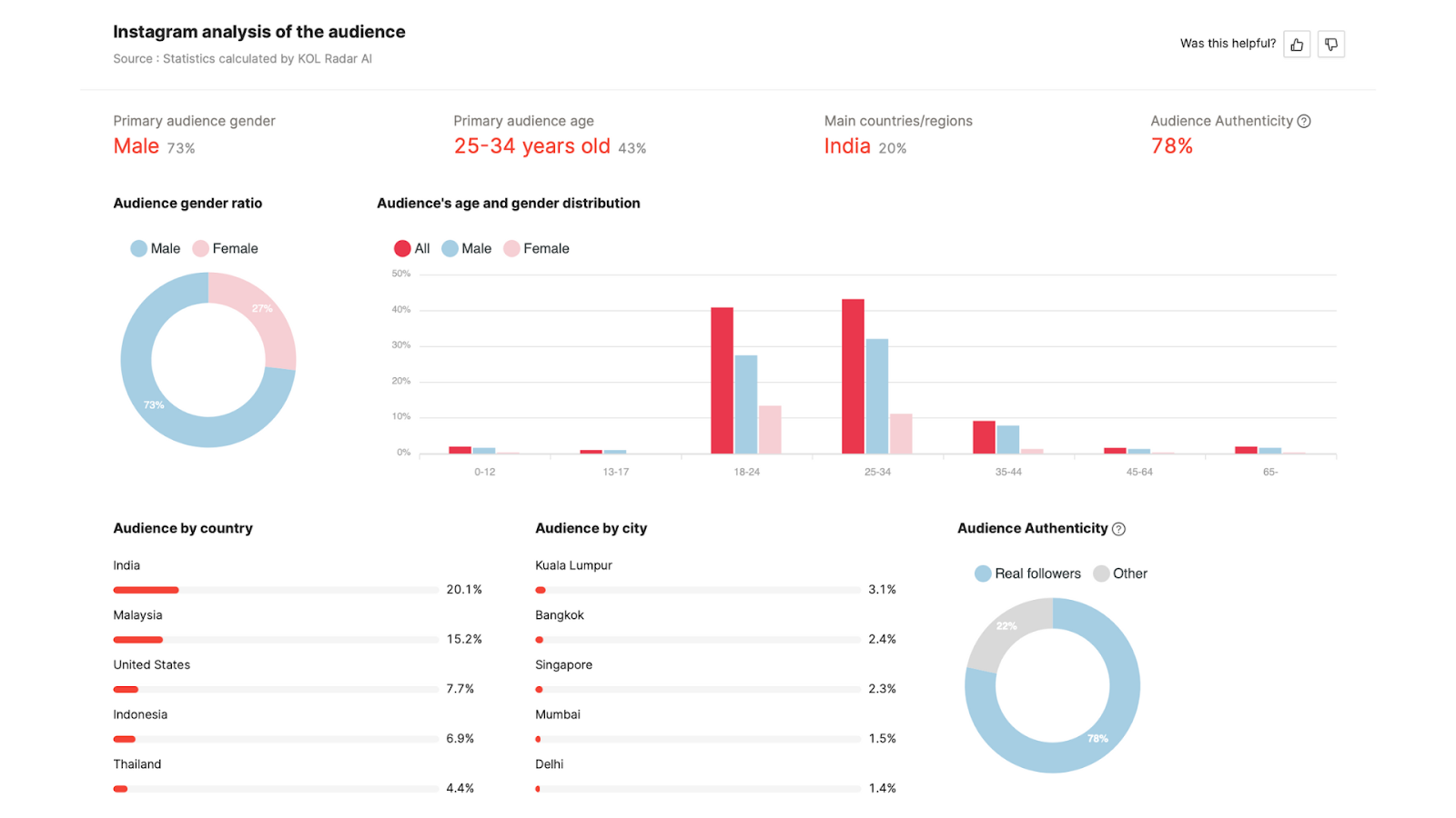 Instagram analysis of Audience