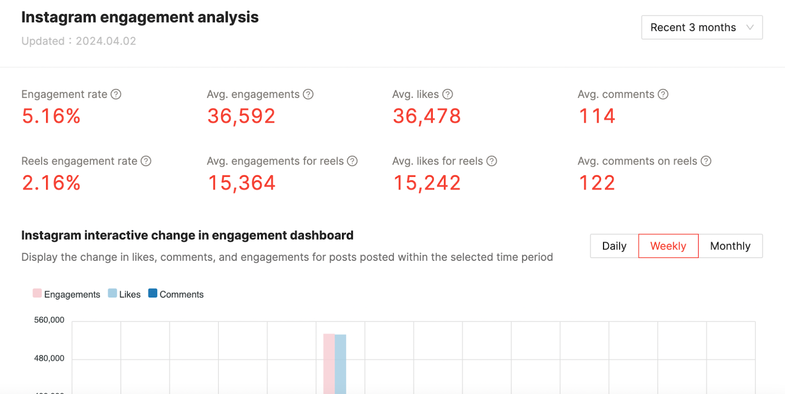 Instagram engagement analysis