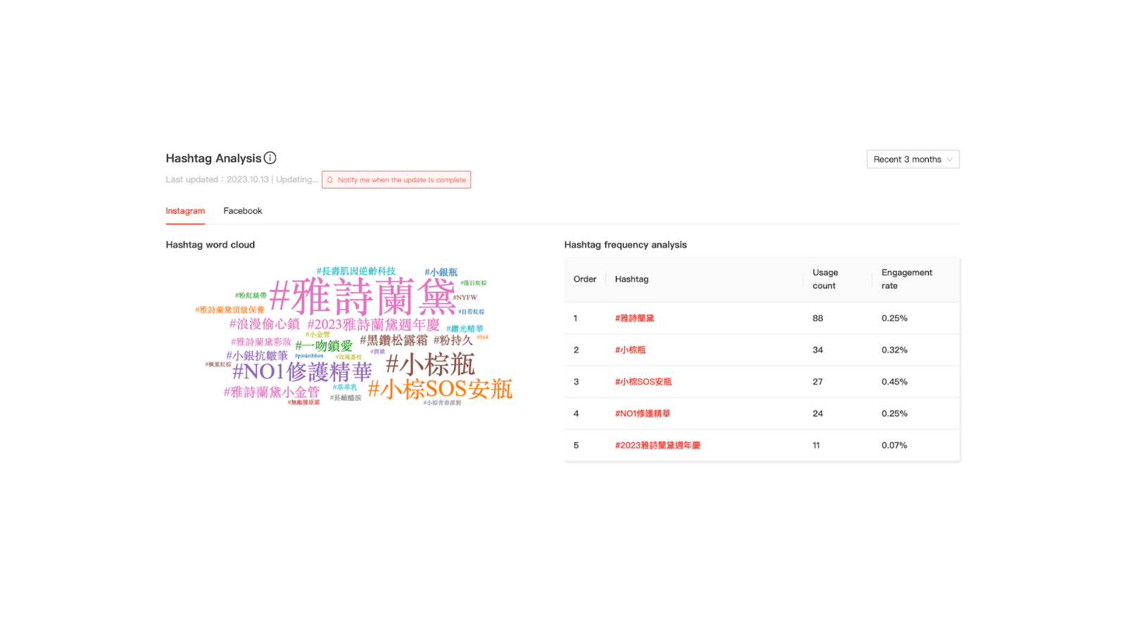 Hashtag frequency Analysis Feature