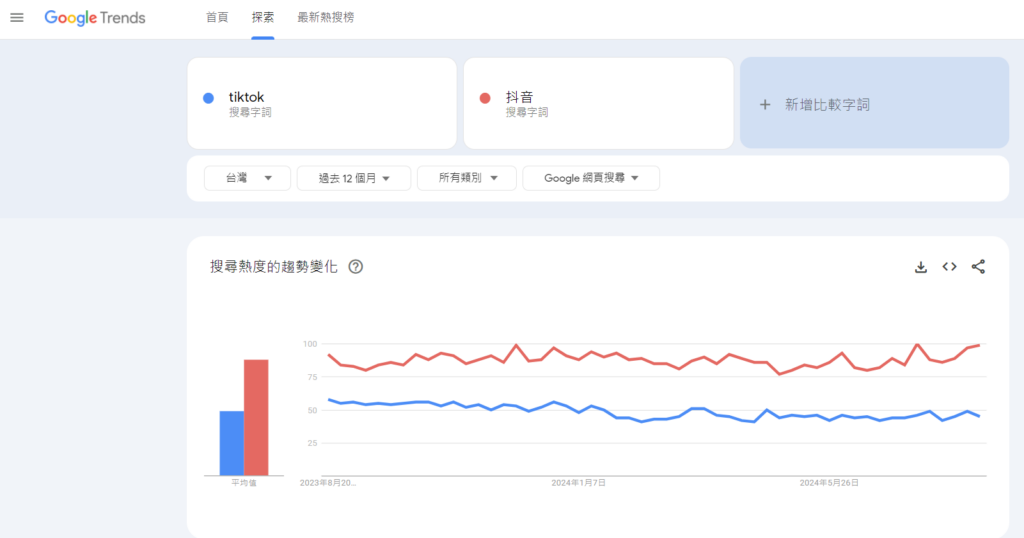 Google Trends 搜尋「tiktok」與「抖音」