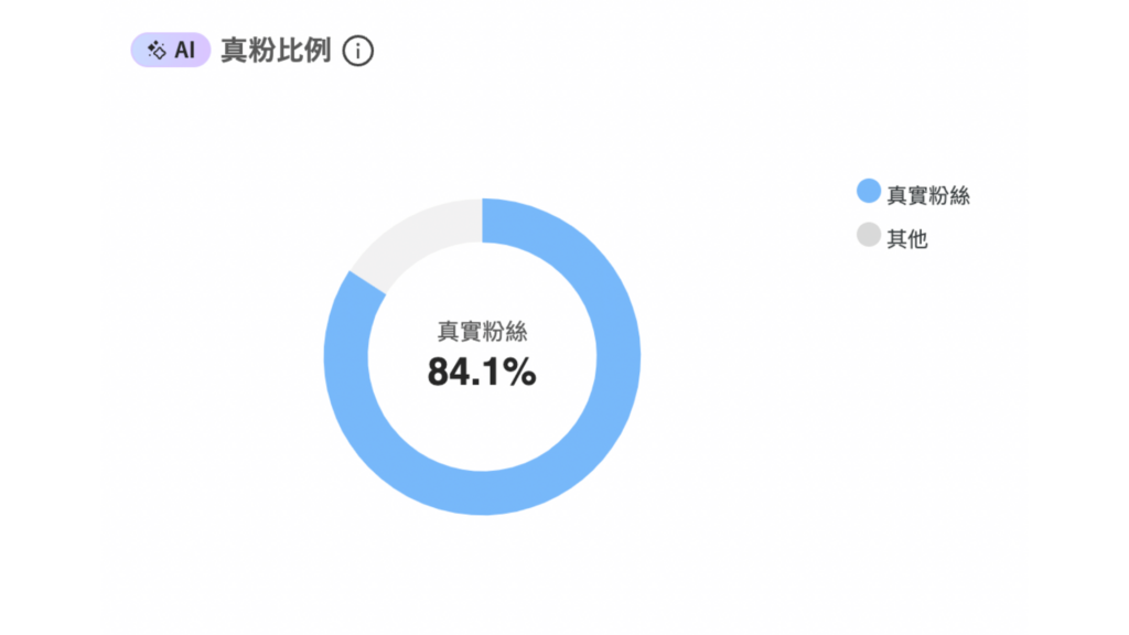 KOL Radar 提供網紅真粉比例數據。