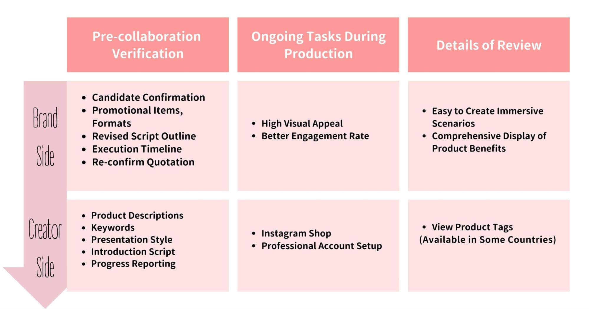 Collaboration Timeline and Key Communication Points with Creators